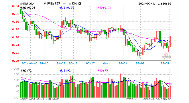 科创板ETF（588090）涨3.81%，半日成交额6097.39万元