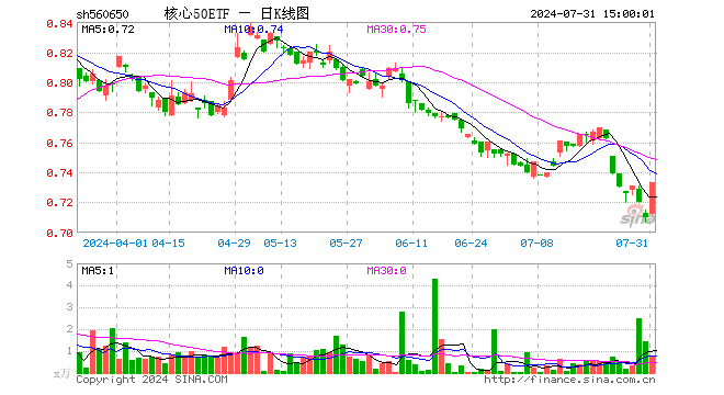 核心50ETF（560650）涨3.24%，成交额54.29万元