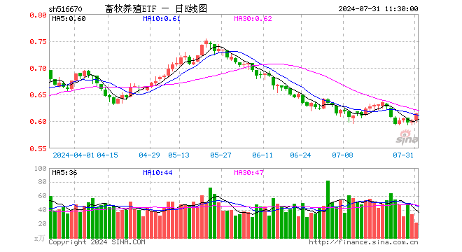 畜牧养殖ETF（516670）涨2.16%，半日成交额1342.77万元