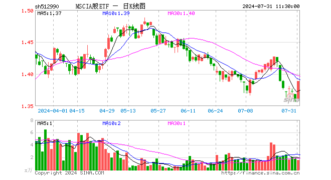 MSCIA股ETF（512990）涨2.06%，半日成交额212.92万元