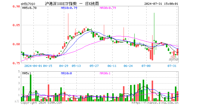 沪港深500ETF指数（517010）涨2.20%，成交额126.72万元