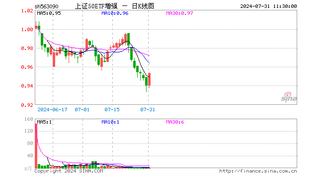 上证50ETF增强（563090）涨1.38%，半日成交额107.27万元