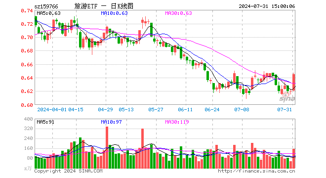 旅游ETF（159766）涨4.03%，成交额1.00亿元