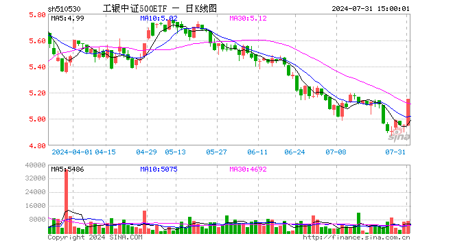 工银中证500ETF（510530）涨4.02%，成交额358.91万元