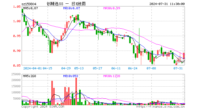 创中盘88ETF（159804）涨3.84%，半日成交额4.97万元