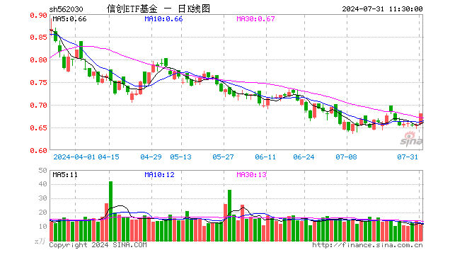 信创ETF基金（562030）涨3.66%，半日成交额766.58万元