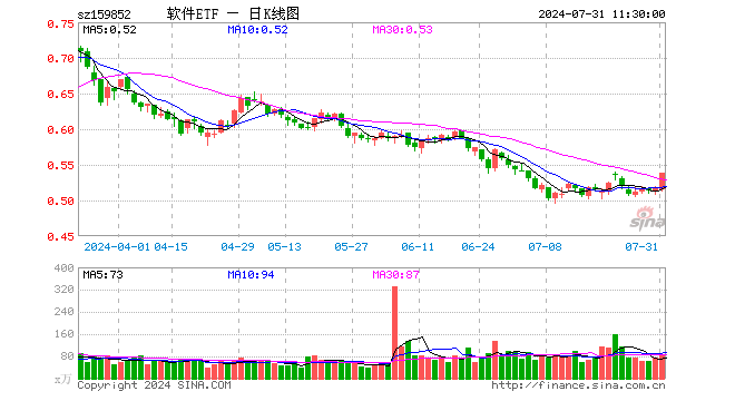 软件ETF（159852）涨4.46%，半日成交额4667.03万元