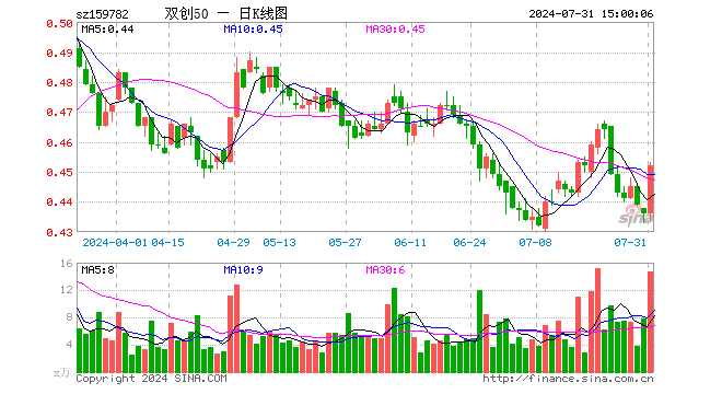 双创50ETF（159782）涨3.67%，成交额662.50万元