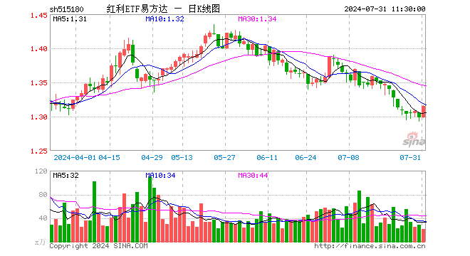 红利ETF易方达（515180）涨1.31%，半日成交额2783.65万元