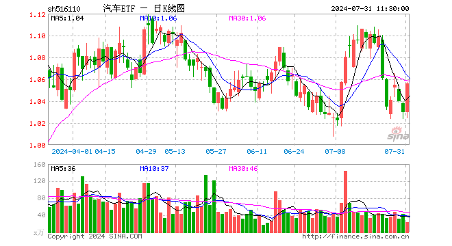 汽车ETF（516110）涨2.52%，半日成交额2524.30万元