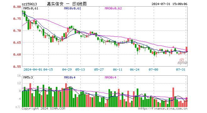 信息安全ETF（159613）涨3.61%，成交额298.51万元