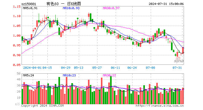 有色60ETF（159881）涨3.87%，成交额2460.99万元