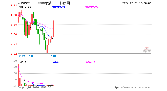 中证2000增强ETF（159552）涨3.46%，成交额180.20万元