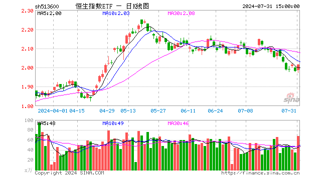 恒生指数ETF（513600）涨1.77%，成交额1.36亿元