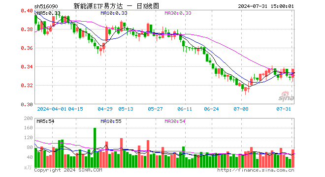 新能源ETF易方达（516090）涨2.74%，成交额2380.35万元