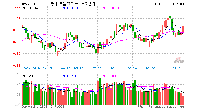 半导体设备ETF（561980）涨2.77%，半日成交额1620.57万元