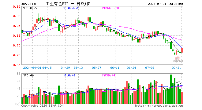 工业有色ETF（560860）涨3.81%，成交额2213.56万元