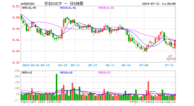 双创50ETF（588380）涨3.14%，半日成交额2205.67万元