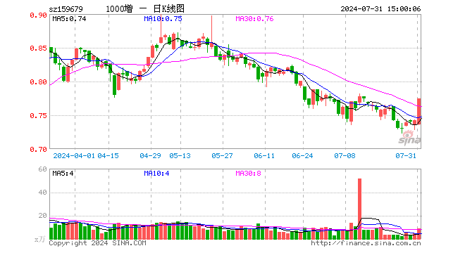 中证1000增强ETF（159679）涨4.31%，成交额676.44万元