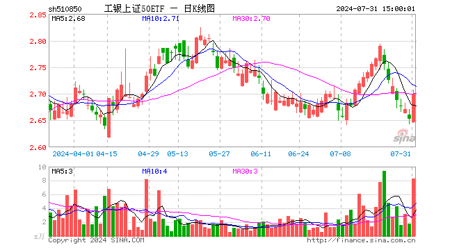 工银上证50ETF（510850）涨1.77%，成交额2228.67万元