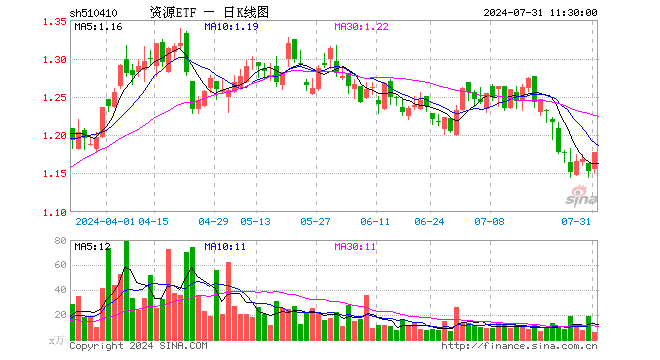 资源ETF（510410）涨2.08%，半日成交额685.90万元