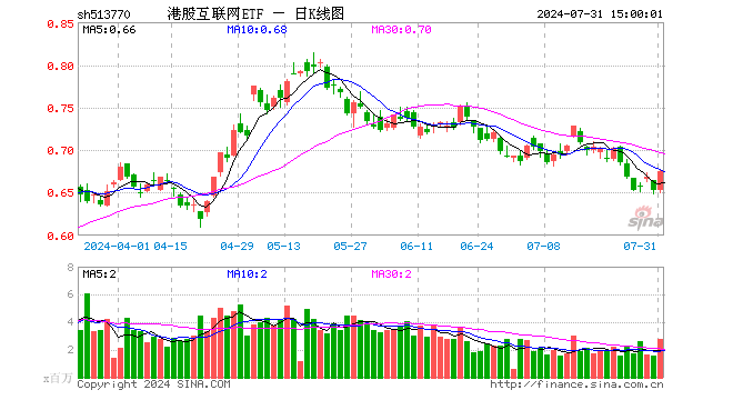 港股互联网ETF（513770）涨3.37%，成交额1.85亿元