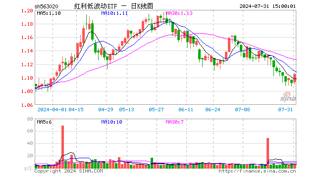 红利低波动ETF（563020）涨1.19%，成交额590.68万元