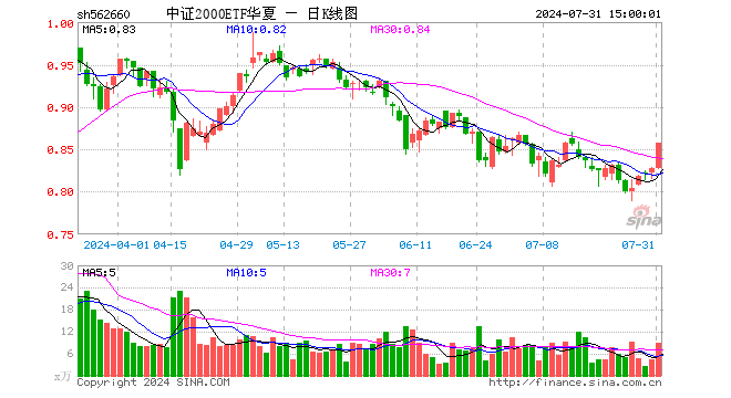 中证2000ETF华夏（562660）涨3.50%，成交额748.95万元