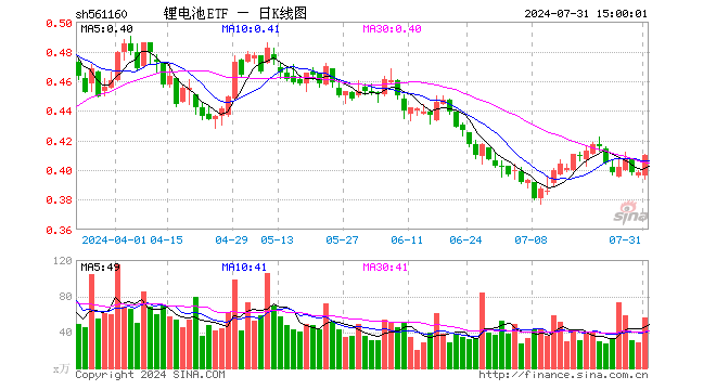 锂电池ETF（561160）涨3.02%，成交额2303.52万元