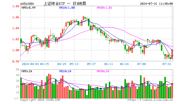 上证综合ETF（510980）涨1.73%，半日成交额2627.35万元