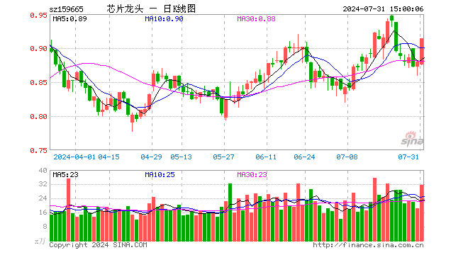 半导体龙头ETF（159665）涨3.86%，成交额2836.70万元