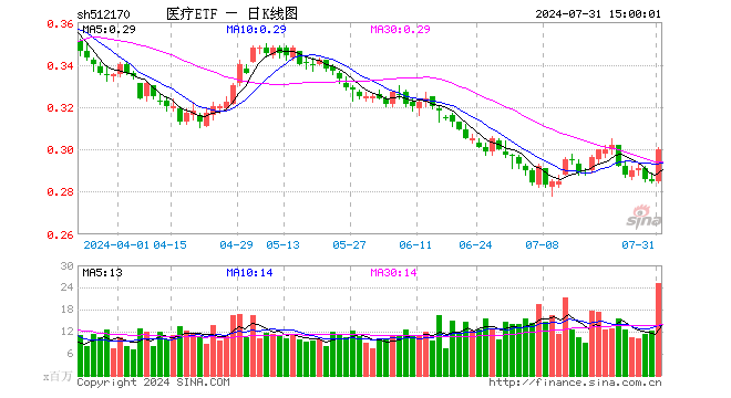 医疗ETF（512170）涨5.26%，成交额7.50亿元