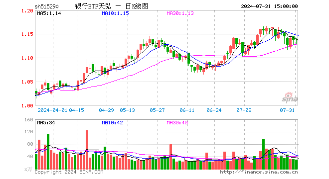 银行ETF天弘（515290）跌0.09%，成交额3353.74万元