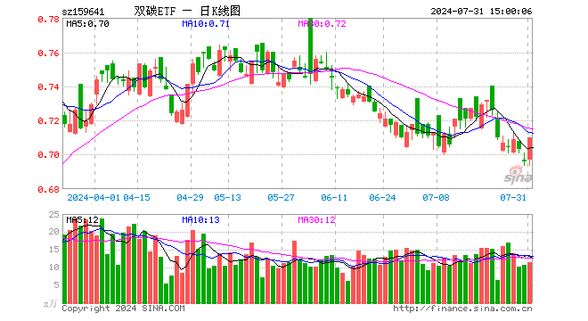 双碳ETF（159641）涨2.01%，成交额807.44万元