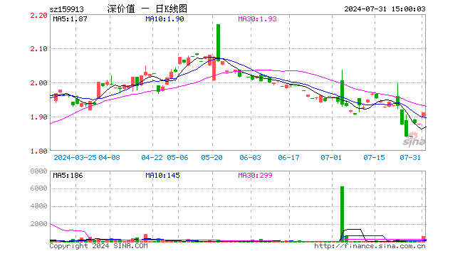 深价值ETF（159913）涨1.81%，成交额11.12万元