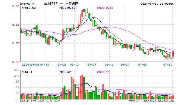 建材ETF（159745）涨2.72%，成交额2026.91万元