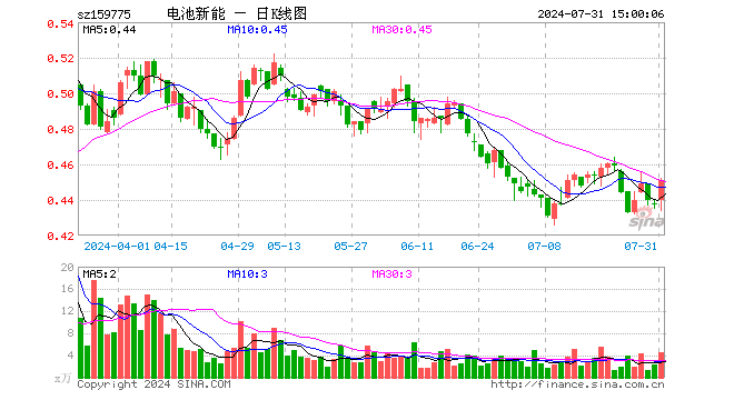 新能源车电池ETF（159775）涨2.97%，成交额204.21万元