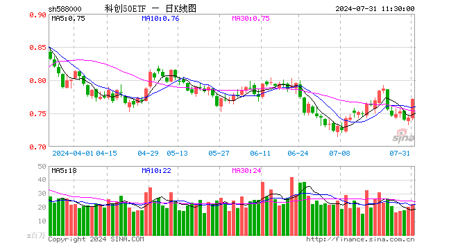 科创50ETF（588000）涨3.77%，半日成交额16.91亿元