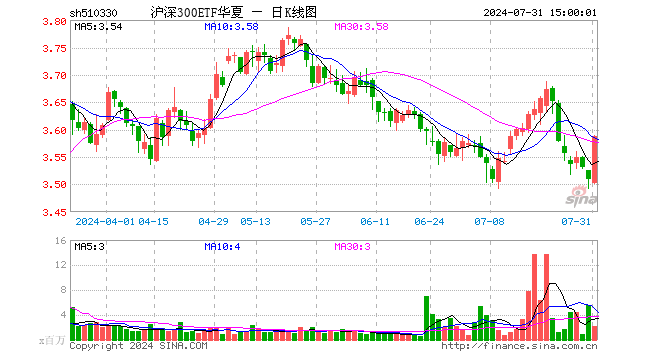 沪深300ETF华夏（510330）涨2.19%，成交额7.76亿元