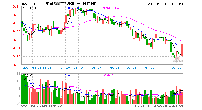 中证500ETF增强（563030）涨3.53%，半日成交额527.49万元