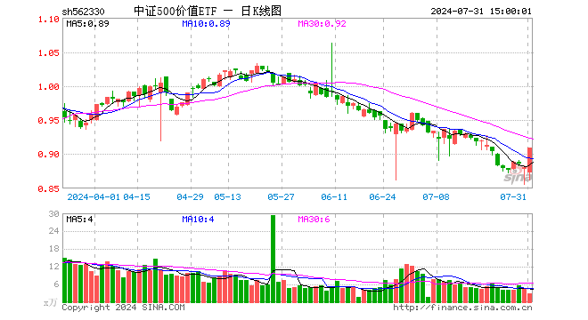 中证500价值ETF（562330）涨3.18%，成交额268.66万元