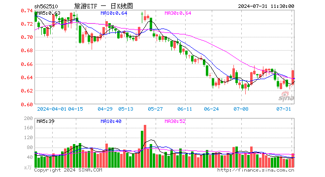 旅游ETF（562510）涨3.50%，半日成交额3619.84万元