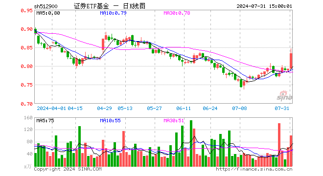 证券ETF基金（512900）涨5.18%，成交额8320.28万元