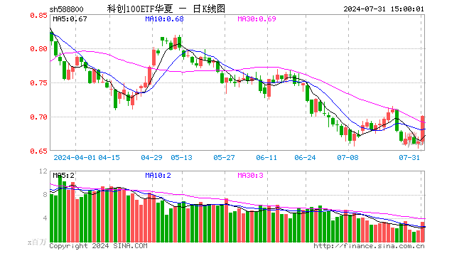 科创100ETF华夏（588800）涨5.73%，成交额2.30亿元