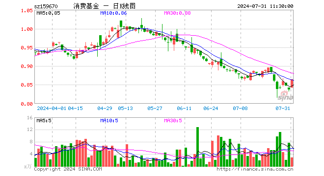 消费ETF基金（159670）涨3.35%，半日成交额247.30万元