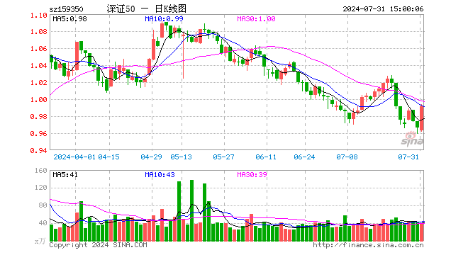 深证50ETF富国（159350）涨2.59%，成交额3877.21万元