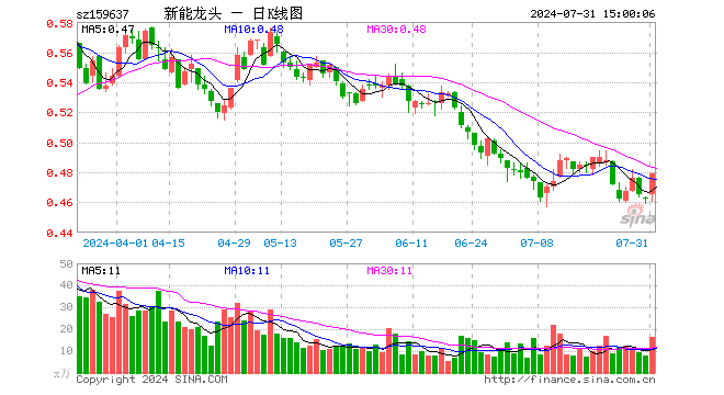 新能源车龙头ETF（159637）涨3.46%，成交额772.12万元