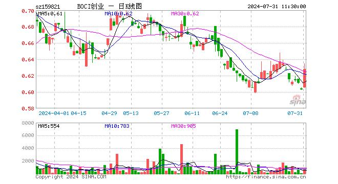 BOCI创业板ETF（159821）涨4.15%，半日成交额4.16万元