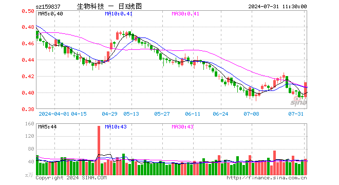 生物科技ETF（159837）涨4.57%，半日成交额1999.44万元