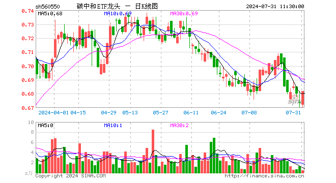 碳中和ETF龙头（560550）涨1.19%，半日成交额30.23万元